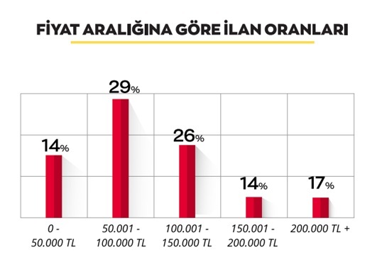 İkinci el araç piyasasının "en"leri...