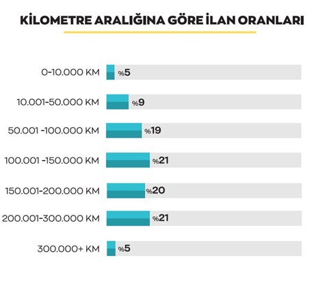 İkinci el araç piyasasının "en"leri...