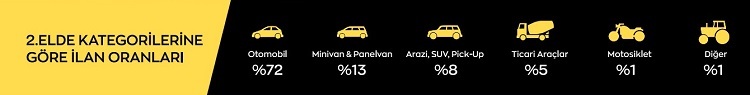 İkinci el araç piyasasının "en"leri...