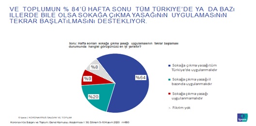 Toplumun yüzde 84’ü hafta sonu sokağa çıkma yasağının gelmesini istiyor Toplumun yüzde 84’ü hafta sonu sokağa çıkma yasağının gelmesini istiyor