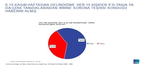 Toplumun yüzde 84’ü hafta sonu sokağa çıkma yasağının gelmesini istiyor Toplumun yüzde 84’ü hafta sonu sokağa çıkma yasağının gelmesini istiyor