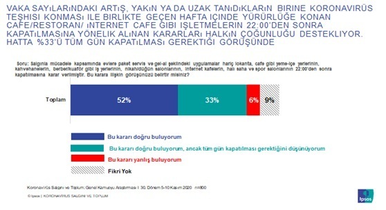 Toplumun yüzde 84’ü hafta sonu sokağa çıkma yasağının gelmesini istiyor Toplumun yüzde 84’ü hafta sonu sokağa çıkma yasağının gelmesini istiyor