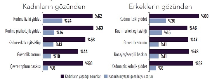 10 kadından 8’i kendini güvende hissetmiyor!