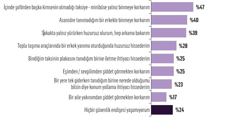 10 kadından 8’i kendini güvende hissetmiyor!