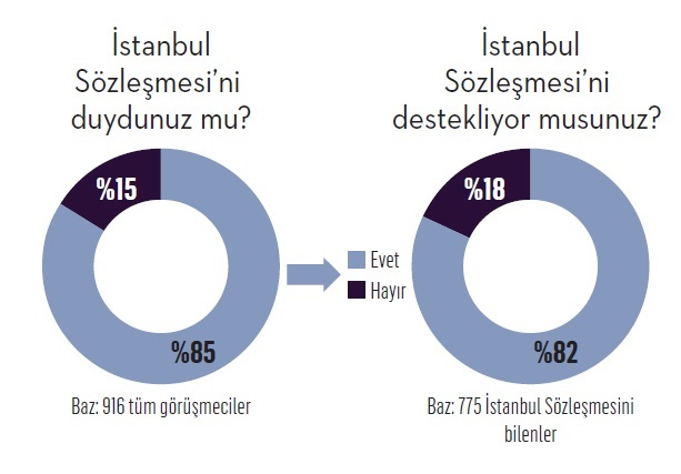 10 kadından 8’i kendini güvende hissetmiyor!
