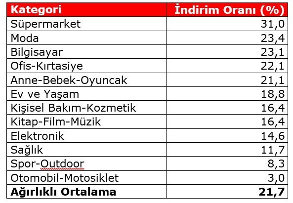 BLACK FRIDAY CHALLENGE; Gerçek indirimi sağlayan e-ticaret platformu hangisi?