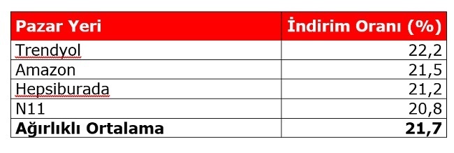 BLACK FRIDAY CHALLENGE; Gerçek indirimi sağlayan e-ticaret platformu hangisi?