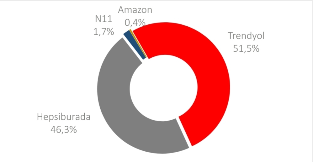 Black Friday Challenge 8: n11 ve Amazon havlu attı, Trendyol ve Hepsiburada kapışıyor...