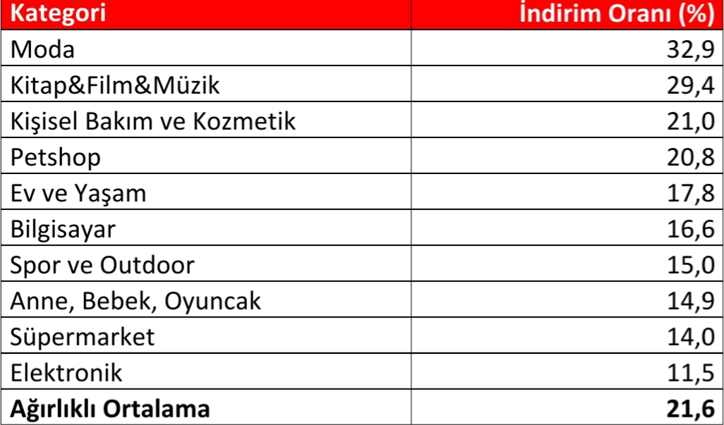 Black Friday Challenge 8: n11 ve Amazon havlu attı, Trendyol ve Hepsiburada kapışıyor...