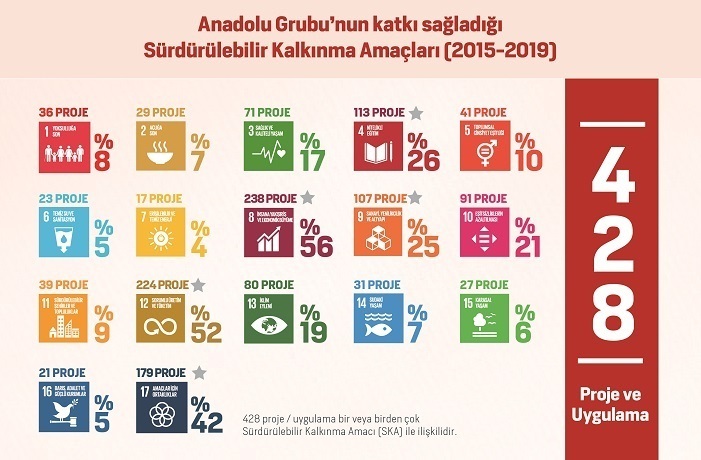 Anadolu Grubu Holding, BIST Sürdürülebilirlik Endeksi’nde