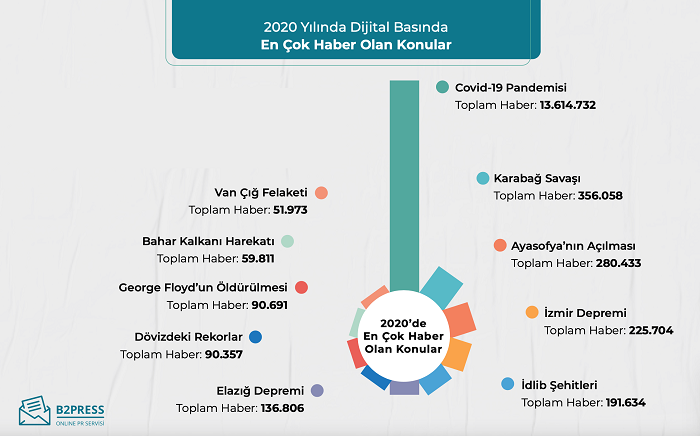 2020'de dijital basında tarihi rekor kırıldı!