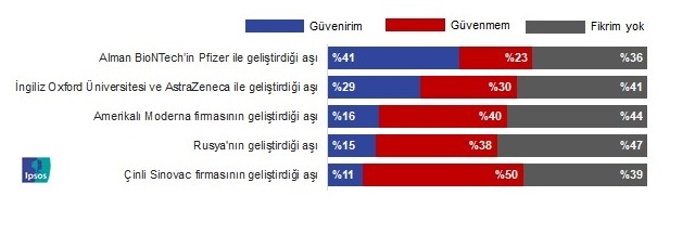 Toplumda, aşı yaptırmayacağım diyenler artıyor!