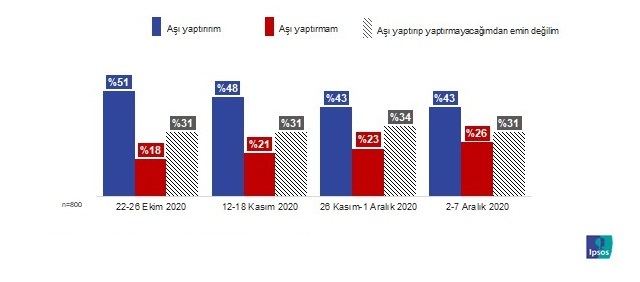 Toplumda, aşı yaptırmayacağım diyenler artıyor!