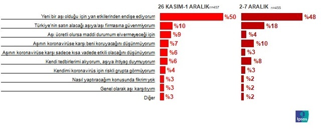 Toplumda, aşı yaptırmayacağım diyenler artıyor!