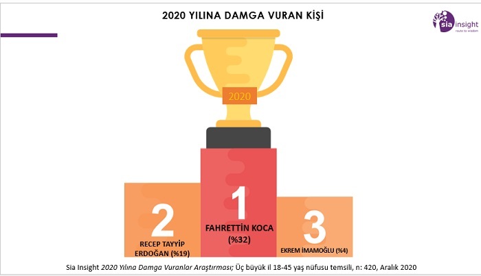 Hüseyin Tapınç yazdı - 2020: Damga Vuranlar