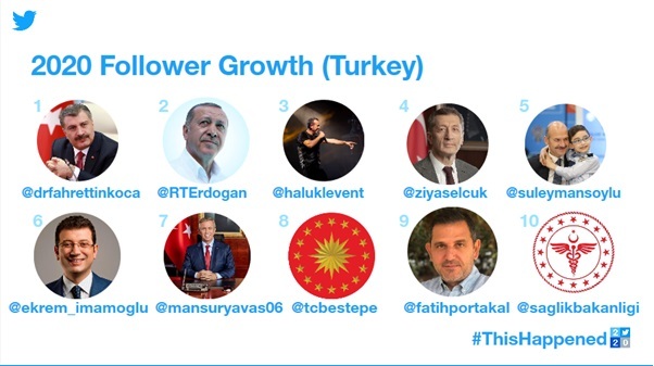 2020'de Türkiye, Twitter'da neler konuştu?