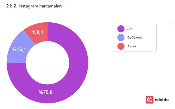 Pandemi reklam harcamalarını nasıl etkiledi?