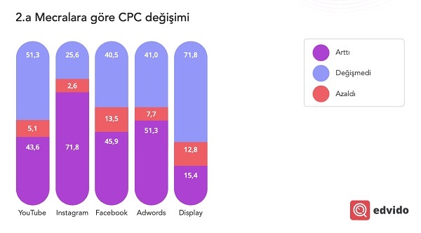 Pandemi reklam harcamalarını nasıl etkiledi?