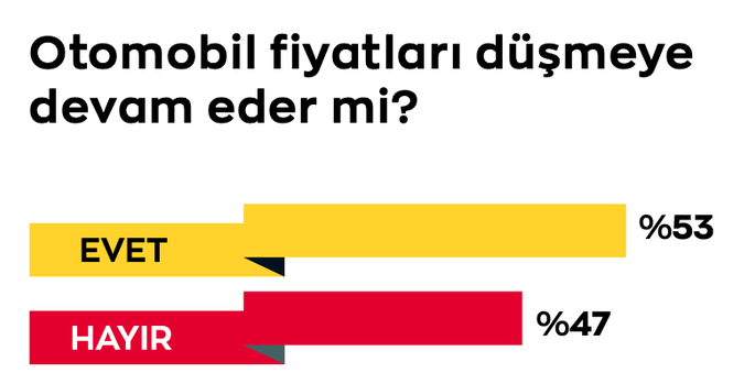 Tüketici kararsız: "Otomobil fiyatları düşmeye devam eder mi?"