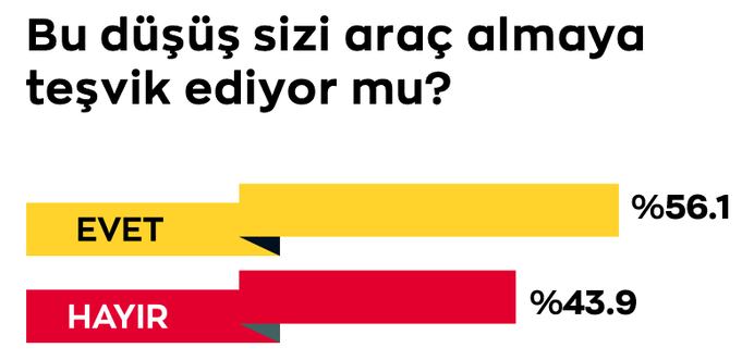Tüketici kararsız: "Otomobil fiyatları düşmeye devam eder mi?"