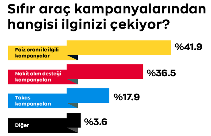 Tüketici kararsız: "Otomobil fiyatları düşmeye devam eder mi?"