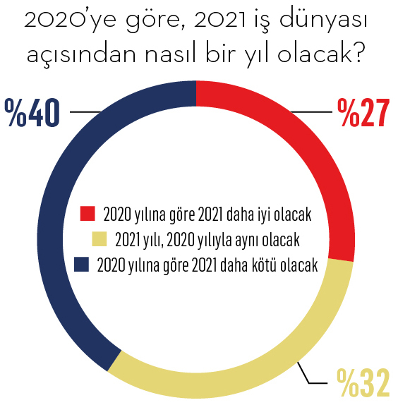 C düzey yöneticiler ufukta ne görüyor?