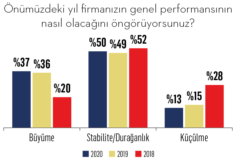C düzey yöneticiler ufukta ne görüyor?