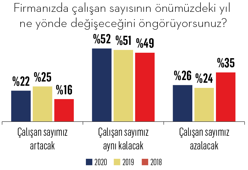 C düzey yöneticiler ufukta ne görüyor?