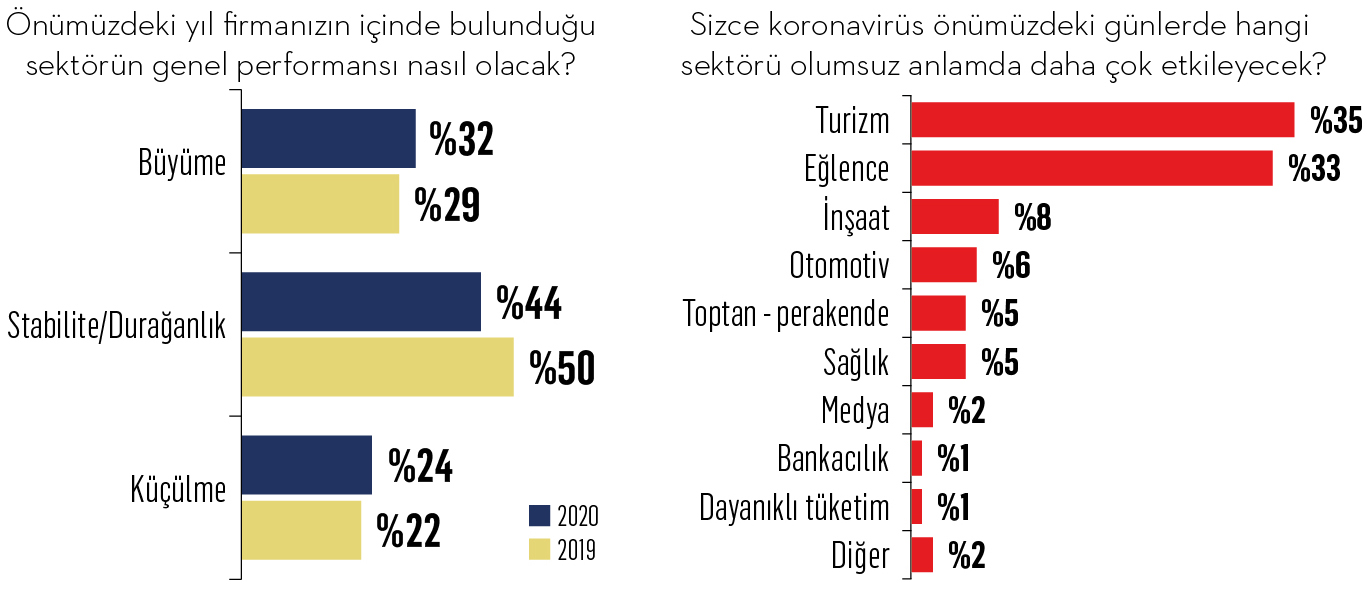 C düzey yöneticiler ufukta ne görüyor?