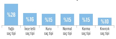 Türkiye saçlarına nasıl bakıyor?