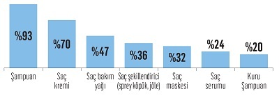 Türkiye saçlarına nasıl bakıyor?
