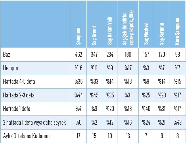 Türkiye saçlarına nasıl bakıyor?