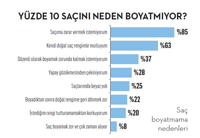 Türkiye saçlarına nasıl bakıyor?