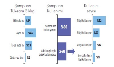 Türkiye saçlarına nasıl bakıyor?