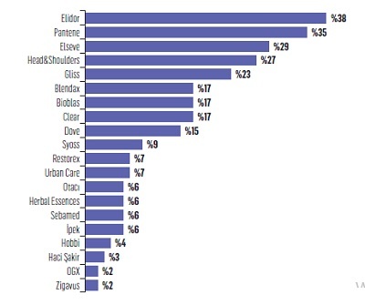 Türkiye saçlarına nasıl bakıyor?