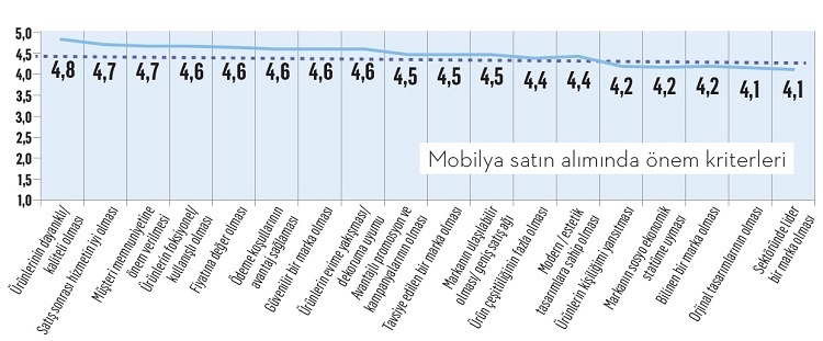 Tüketici maskülen ve asi mobilya markalarını seviyor