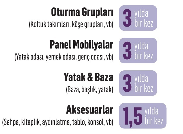 Tüketici maskülen ve asi mobilya markalarını seviyor