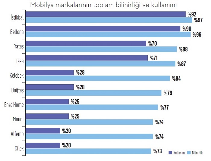Tüketici maskülen ve asi mobilya markalarını seviyor