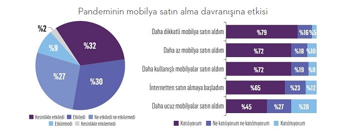 Tüketici maskülen ve asi mobilya markalarını seviyor