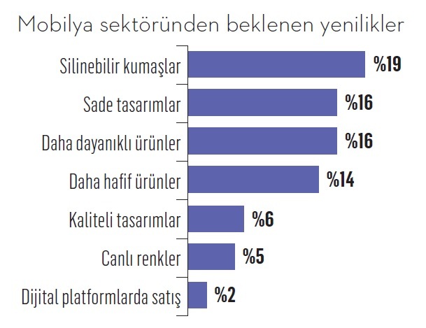 Tüketici maskülen ve asi mobilya markalarını seviyor