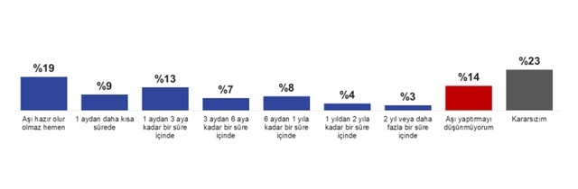 Aşı yaptırma eğilimi yükselişte