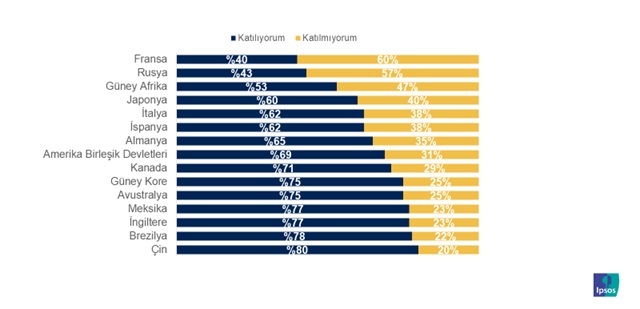 Aşı yaptırma eğilimi yükselişte