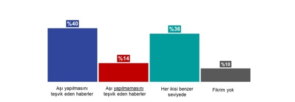Aşı yaptırma eğilimi yükselişte