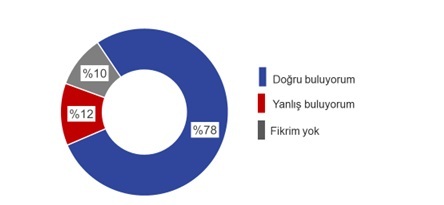 Aşı yaptırma eğilimi yükselişte
