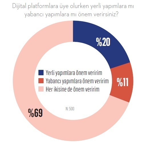 Kurtlar sofrasında kazanan dijital yayın platformu hangisi?