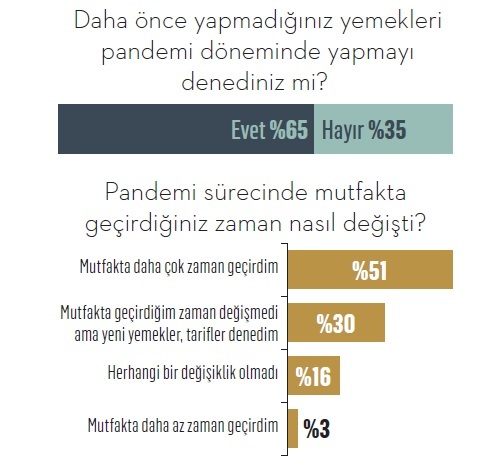 Pandemi yeni lezzetlerin kapısını araladı