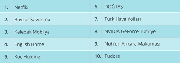 Sosyal medyayı en iyi hangi markalar kullanıyor?