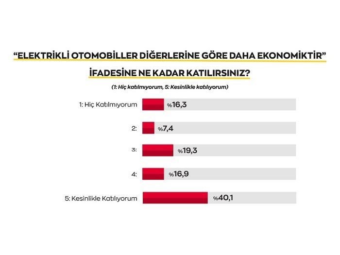 Elektrikli otomobillerle ilgili en büyük korku: Şarj istasyonu bulamamak