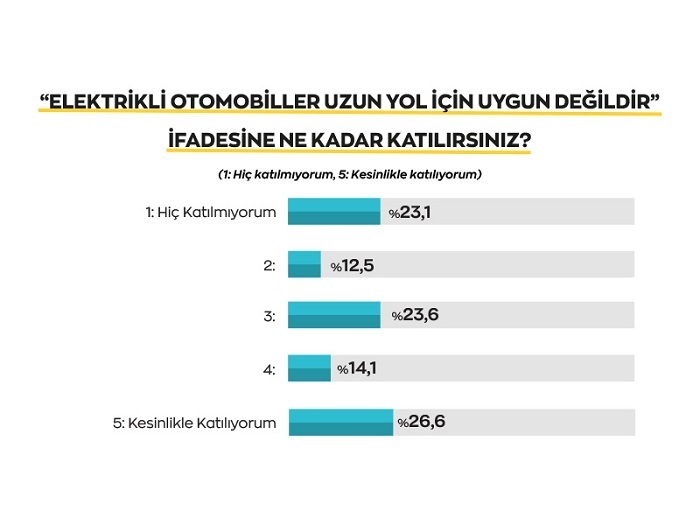 Elektrikli otomobillerle ilgili en büyük korku: Şarj istasyonu bulamamak