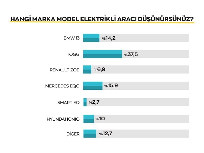 Elektrikli otomobillerle ilgili en büyük korku: Şarj istasyonu bulamamak